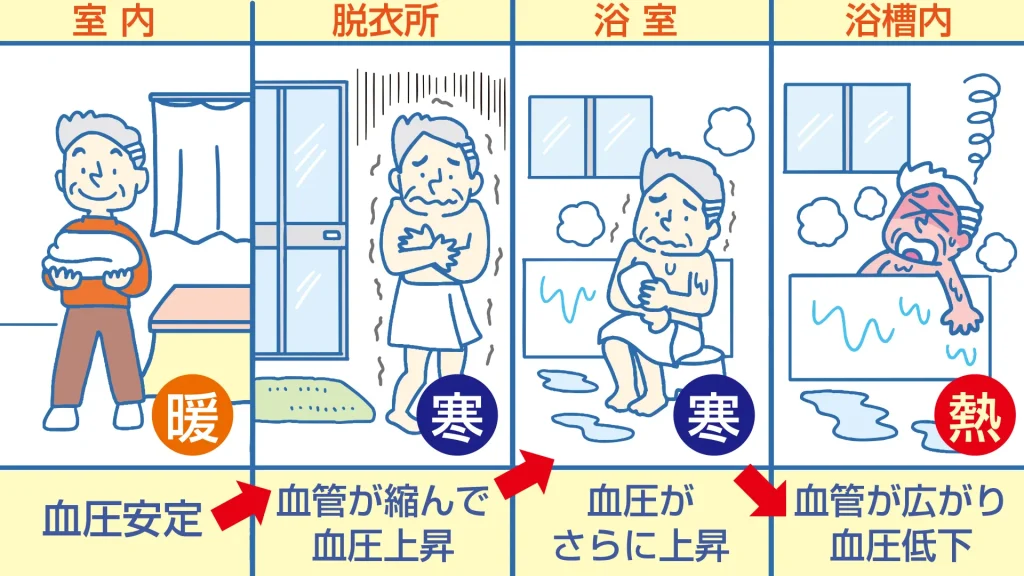 ヒートショックが起こる原因の図示