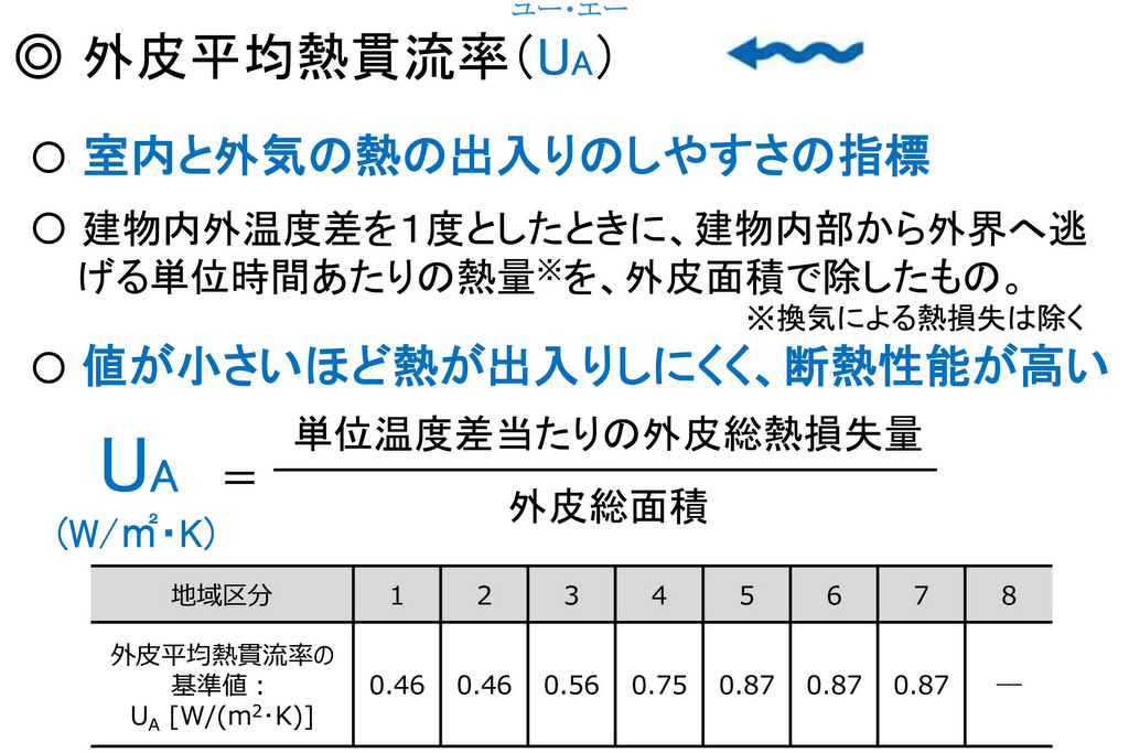 断熱性を示す指標Ua値の説明