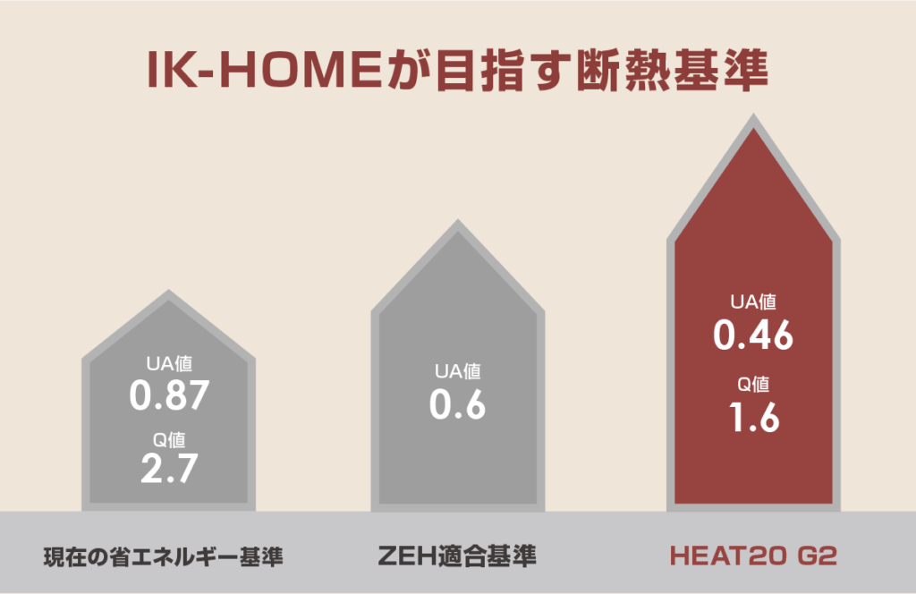 IK-HOMEが目指すHEAT20 G2（断熱等級6）の家づくり