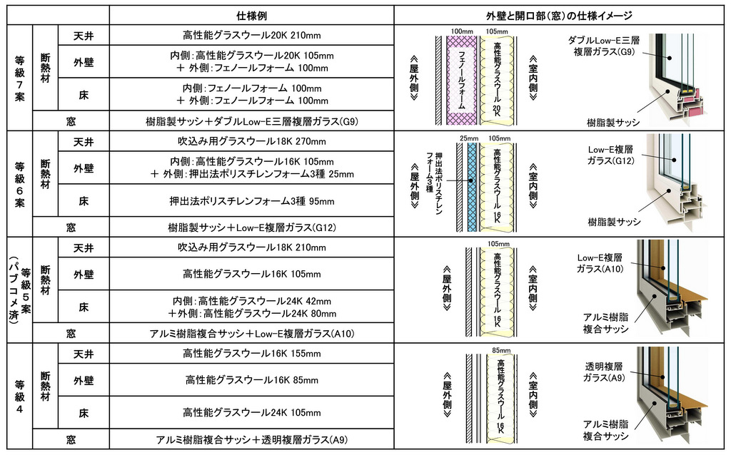 断熱等級を満たすための建材の仕様の例