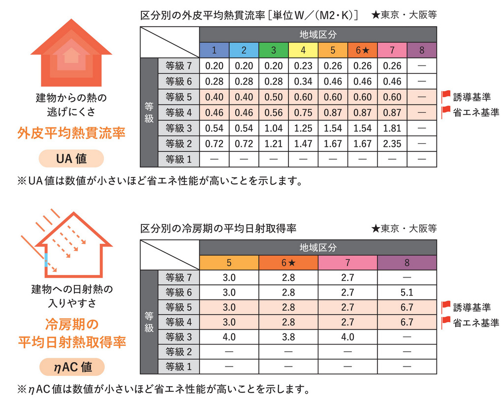 断熱等級は7段階に分かれている