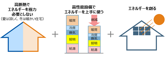 ゼロエネ住宅（ZEH）の模式図