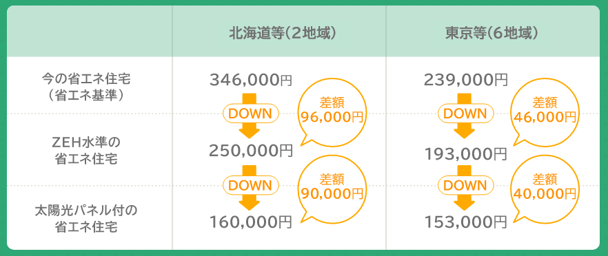 ゼロエネ住宅で節約できる光熱費の試算