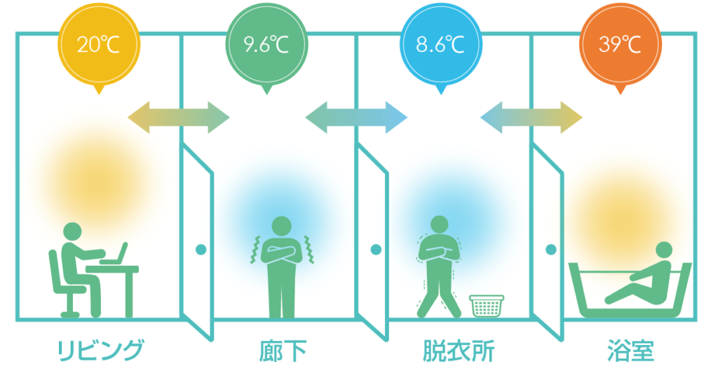 部屋間の温度差